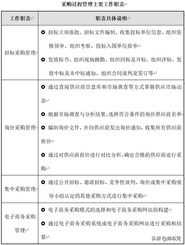 采購過程管理：工作職責(zé)、管理制度、管理流程、工作標(biāo)準（采購管理制度及工作流程）