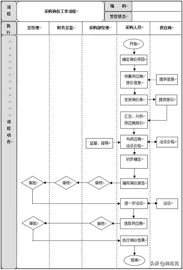 采購過程管理：工作職責(zé)、管理制度、管理流程、工作標(biāo)準（采購管理制度及工作流程）
