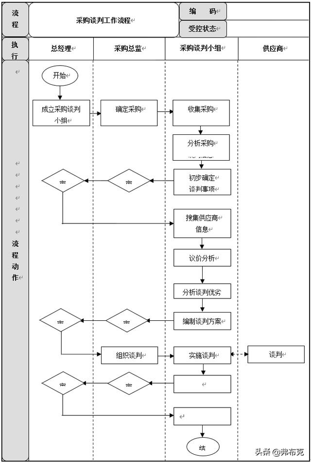 采購過程管理：工作職責(zé)、管理制度、管理流程、工作標(biāo)準（采購管理制度及工作流程）