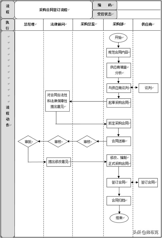 采購過程管理：工作職責(zé)、管理制度、管理流程、工作標(biāo)準（采購管理制度及工作流程）