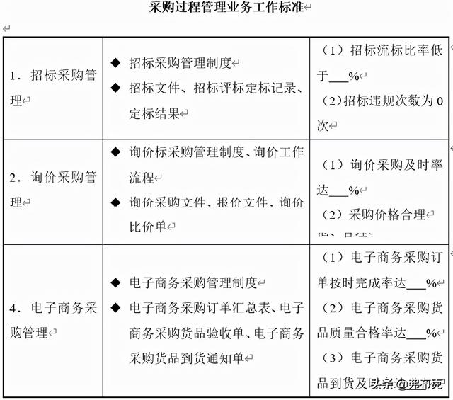 采購過程管理：工作職責(zé)、管理制度、管理流程、工作標(biāo)準（采購管理制度及工作流程）