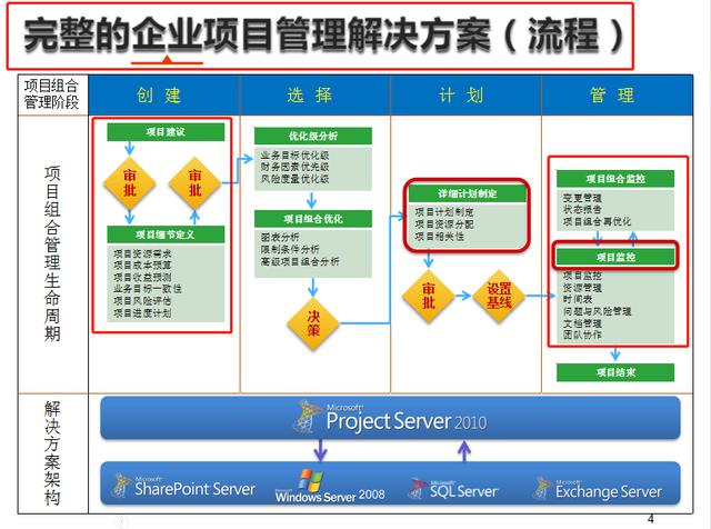 項(xiàng)目管理必備，16套Project軟件使用教程，解決所有項(xiàng)目管理問題（項(xiàng)目管理軟件project教程）