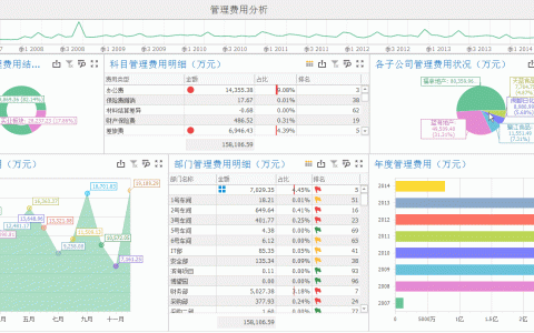 如何對管理費用進行分析？（一分鐘快速了解）（怎么分析管理費用）
