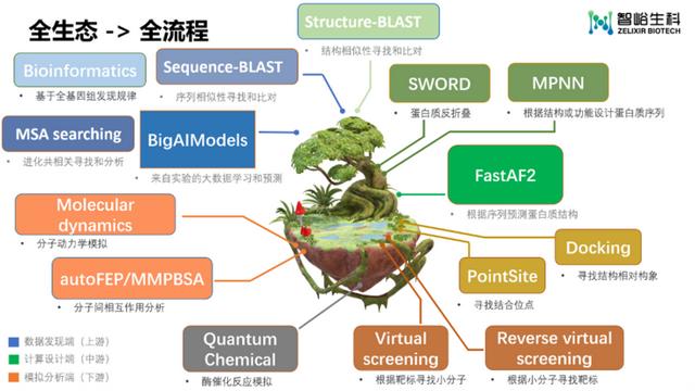 打造生物科技領(lǐng)域的“EDA”，智峪生科推出全生態(tài)蛋白計(jì)算設(shè)計(jì)平臺(tái)